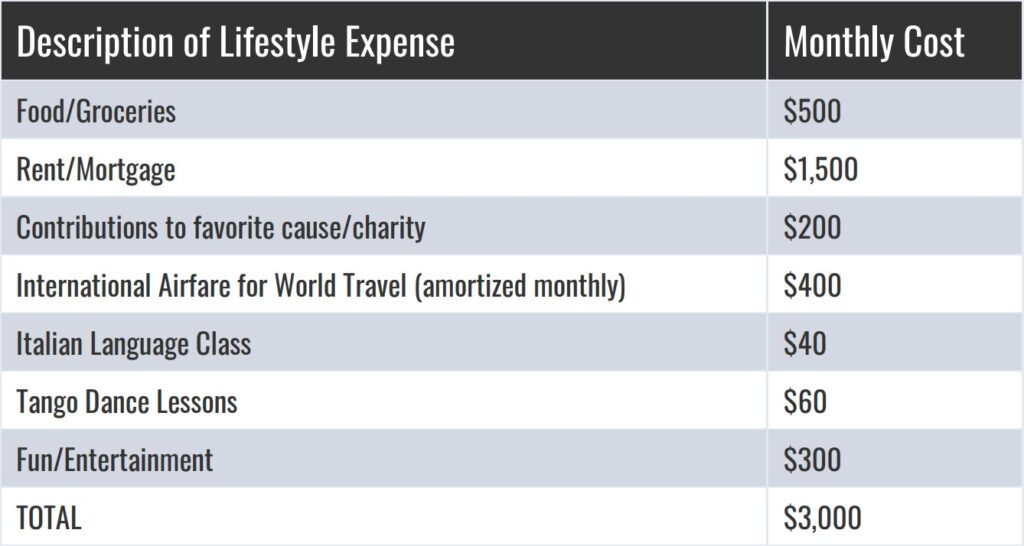 Itemize the Costs of Your Ideal Lifestyle