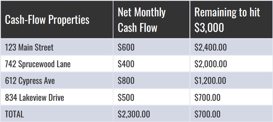 Collect rent to cover Costs of Your Ideal Lifestyle